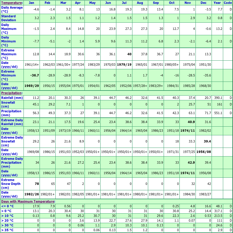 Salmon Arm 2 Climate Data Chart